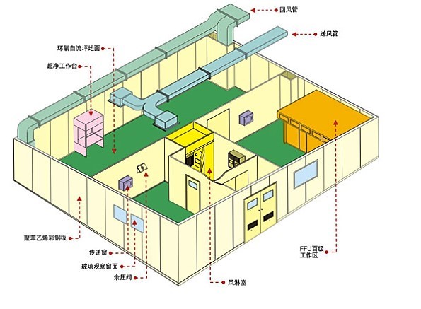 无尘车间施工结构图